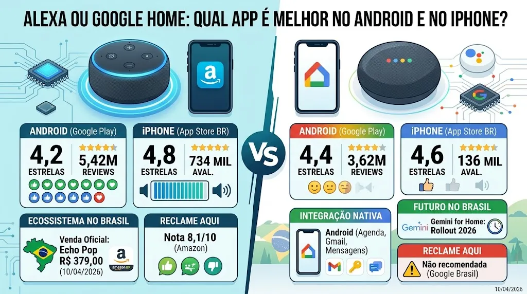 Alexa ou Google Home: qual app é melhor no Android e no iPhone?