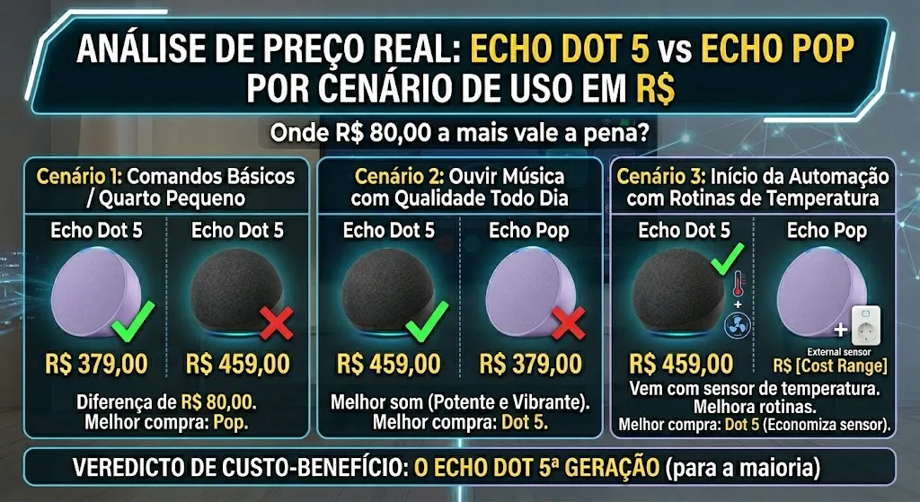 Análise de preço real: Echo Dot 5 vs Echo Pop por cenário de uso em R$