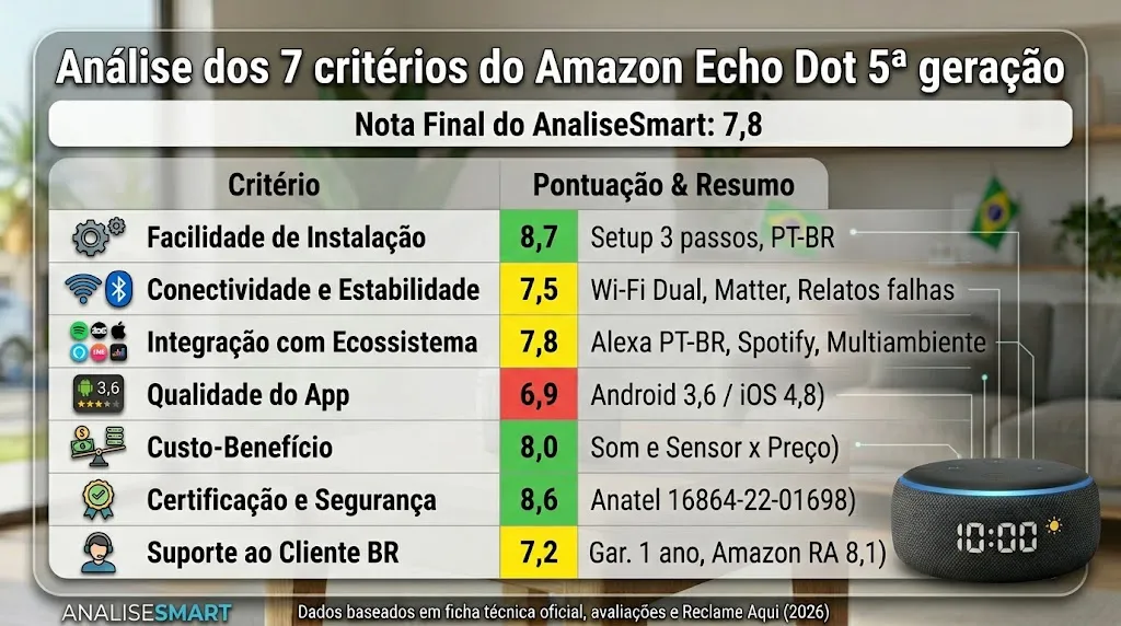 Análise dos 7 critérios do Amazon Echo Dot 5ª geração