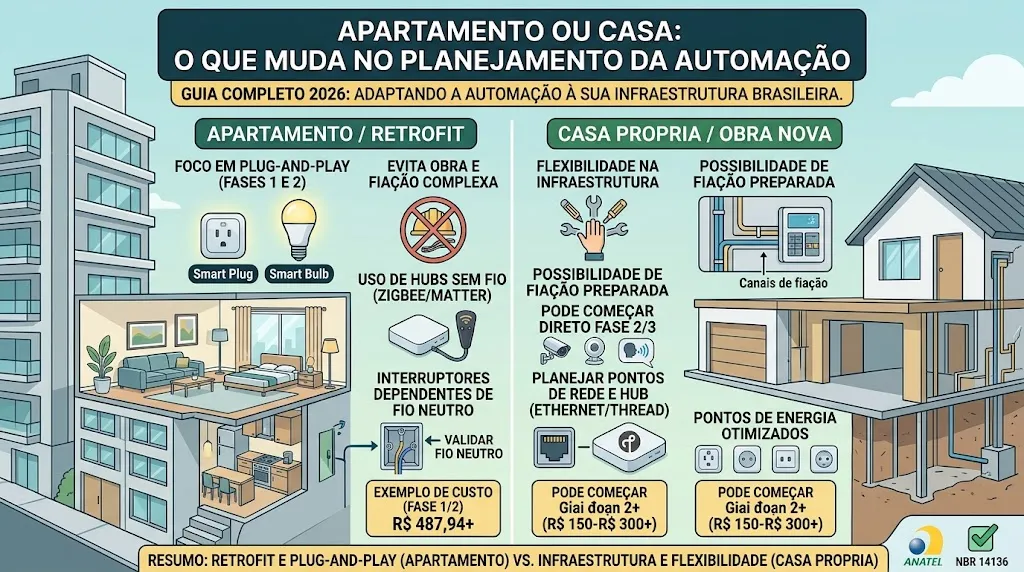 Apartamento ou casa: o que muda no planejamento da automação