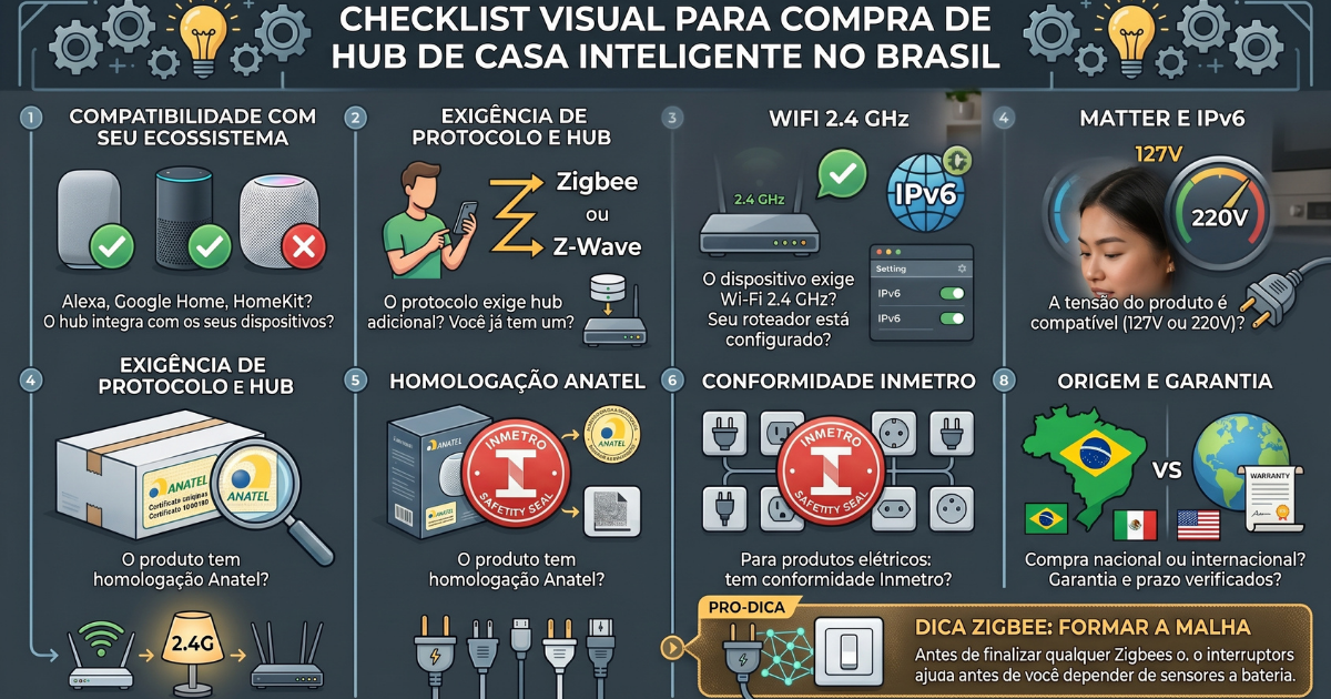 Checklist visual do que verificar antes de comprar um hub de casa inteligente no Brasil