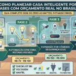 Como planejar casa inteligente por fases com orçamento real no Brasil?