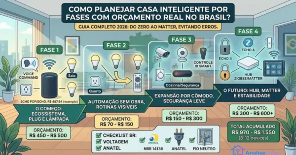 Como planejar casa inteligente por fases com orçamento real no Brasil?