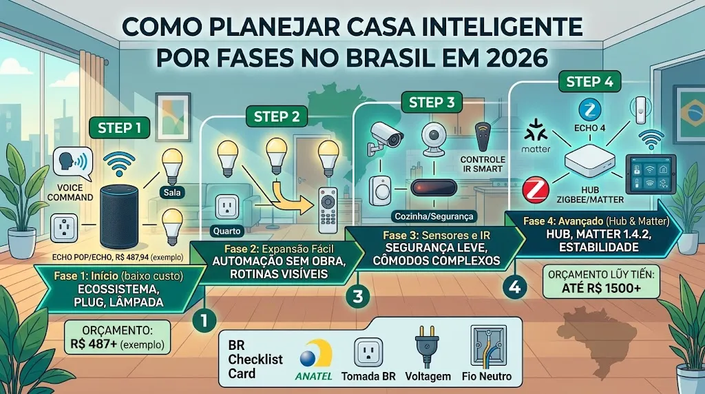 Como planejar casa inteligente por fases no Brasil em 2026