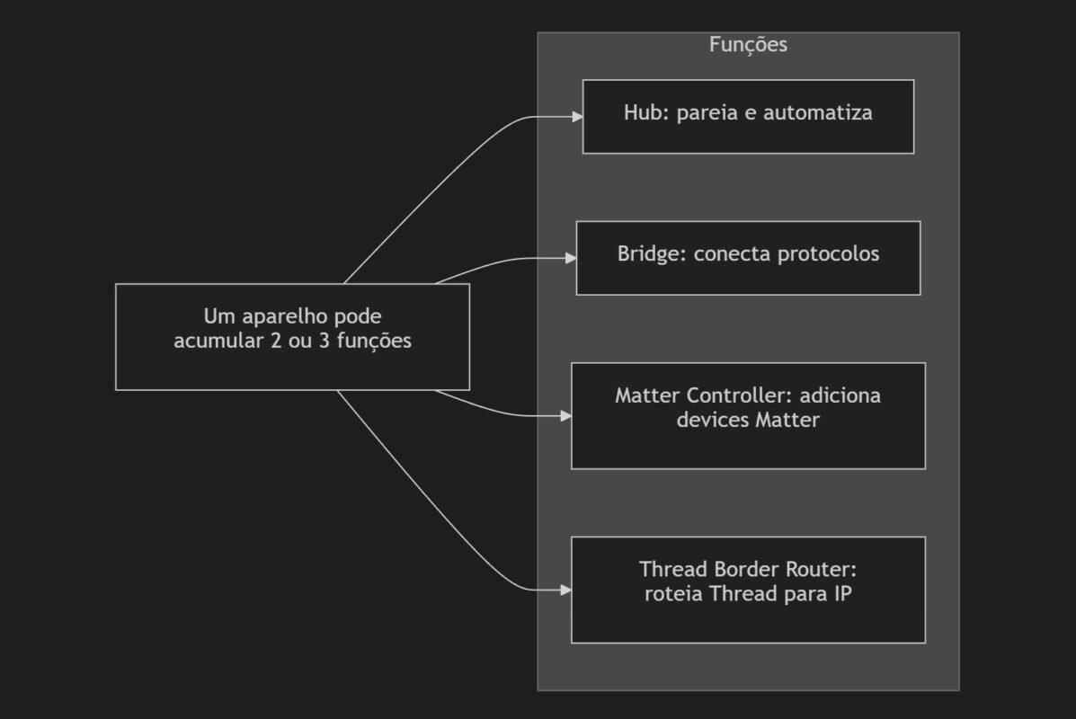 Diagrama visual mostrando as funções de hub, bridge, Matter Controller e Thread Border Router na casa inteligente