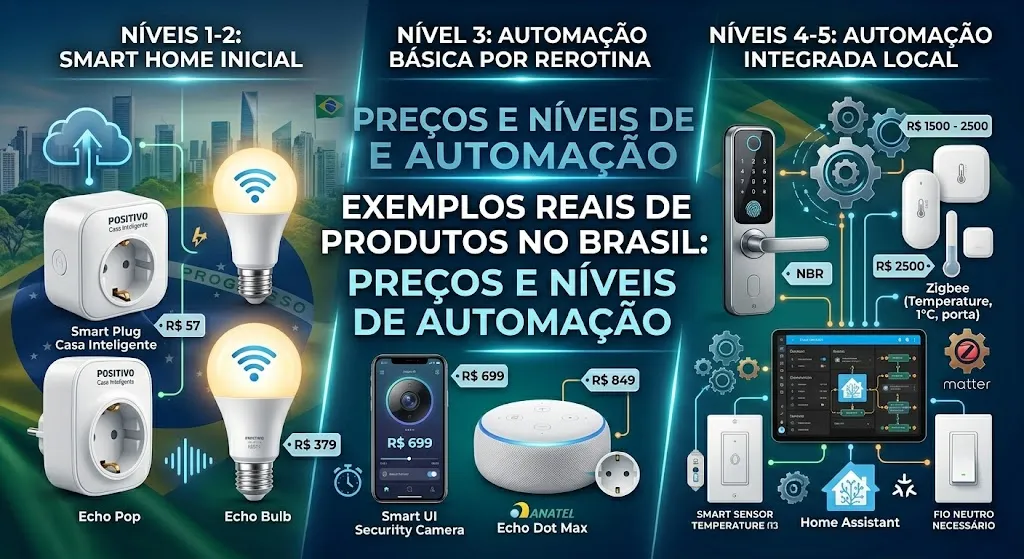 Exemplos reais de produtos no Brasil: preços e níveis de automação