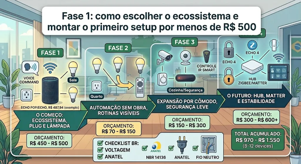 Fase 1: como escolher o ecossistema e montar o primeiro setup por menos de R$ 500