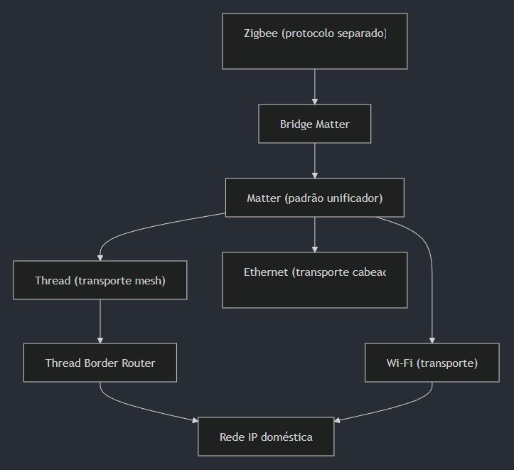 Mapa visual dos protocolos Wi-Fi, Zigbee, Matter e Thread mostrando como cada um se conecta na casa inteligente