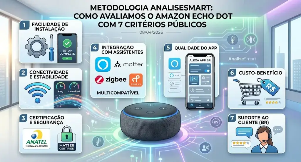 Metodologia AnaliseSmart: Como Avaliamos o Amazon Echo Dot com 7 Critérios Públicos
