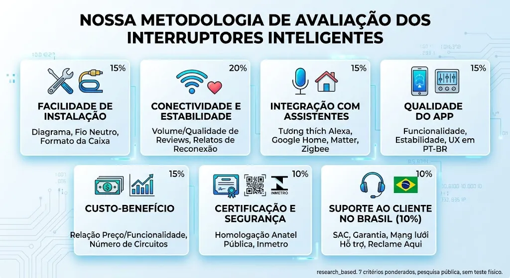 Nossa Metodologia de Avaliação dos Interruptores Inteligentes