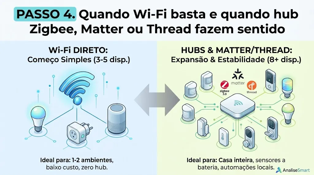 Passo 4. Quando Wi-Fi basta e quando hub Zigbee, Matter ou Thread fazem sentido