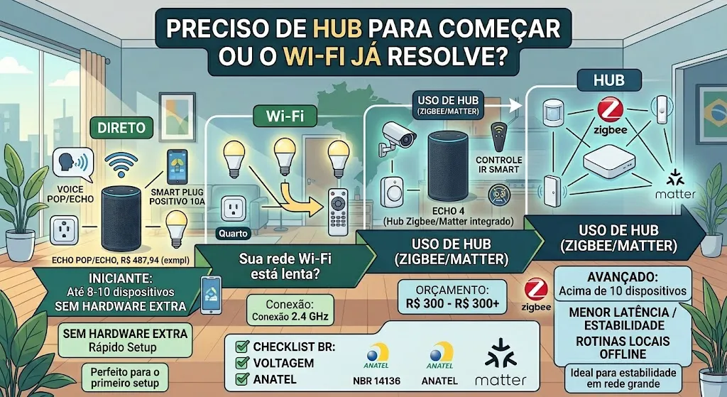 Preciso de hub para começar ou o Wi-Fi já resolve?