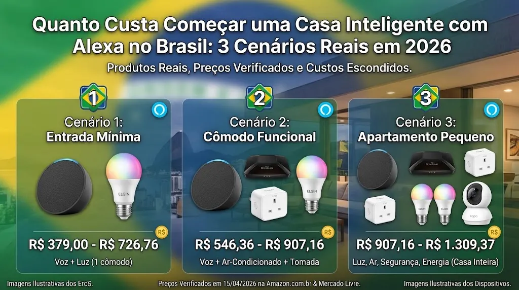 Quanto Custa Começar uma Casa Inteligente com Alexa no Brasil: 3 Cenários Reais em 2026