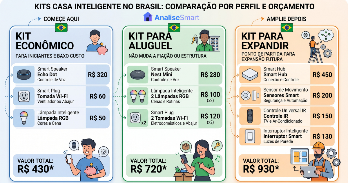 Quanto Custa Montar Casa Inteligente em 2026: Kit Por Orçamento e Perfil