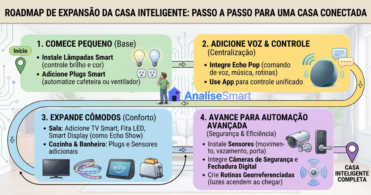 Roadmap de expansão da casa inteligente: comece pequeno com lâmpada e plug, adicione voz com Echo Pop, expanda cômodos, avance para automação avançada