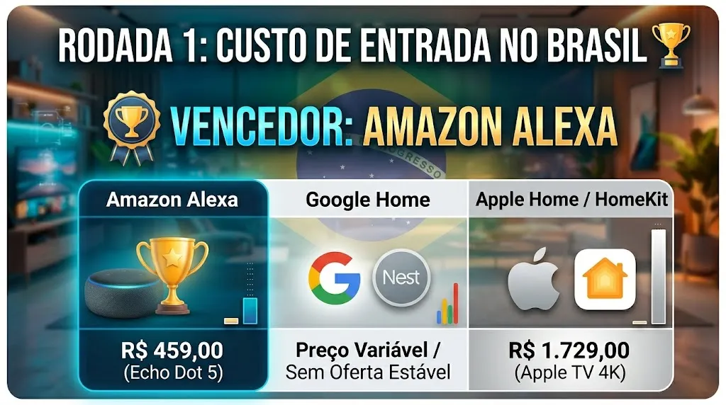 Rodada 1: custo de entrada de Alexa, Google Home e HomeKit no Brasil. Vencedor: Amazon Alexa.