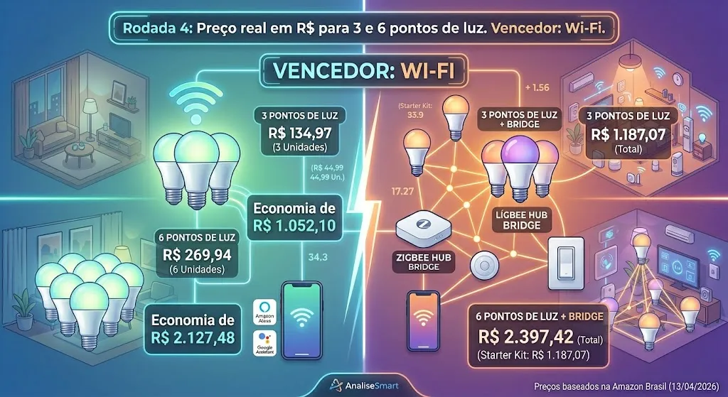 Rodada 4: Preço real em R$ para 3 e 6 pontos de luz. Vencedor: Wi-Fi.