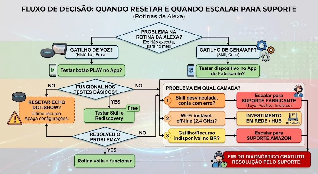 alexa rotina reset escalonamento suporte fabricante