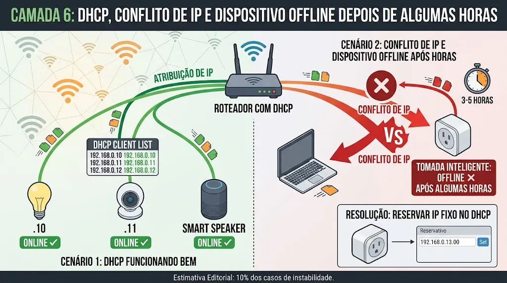 Camada 6: DHCP, Conflito de IP e Dispositivo Offline Depois de Algumas Horas