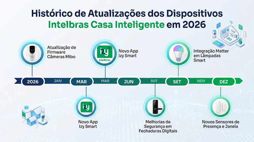 Histórico de Atualizações dos Dispositivos Intelbras Casa Inteligente em 2026