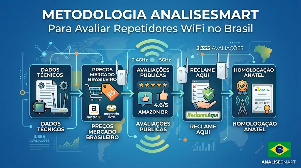 Metodologia AnaliseSmart Para Avaliar Repetidores WiFi no Brasil