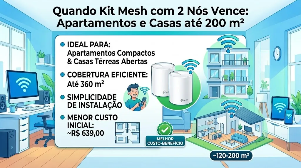 Quando Kit Mesh com 2 Nós Vence: Apartamentos e Casas até 200 m²