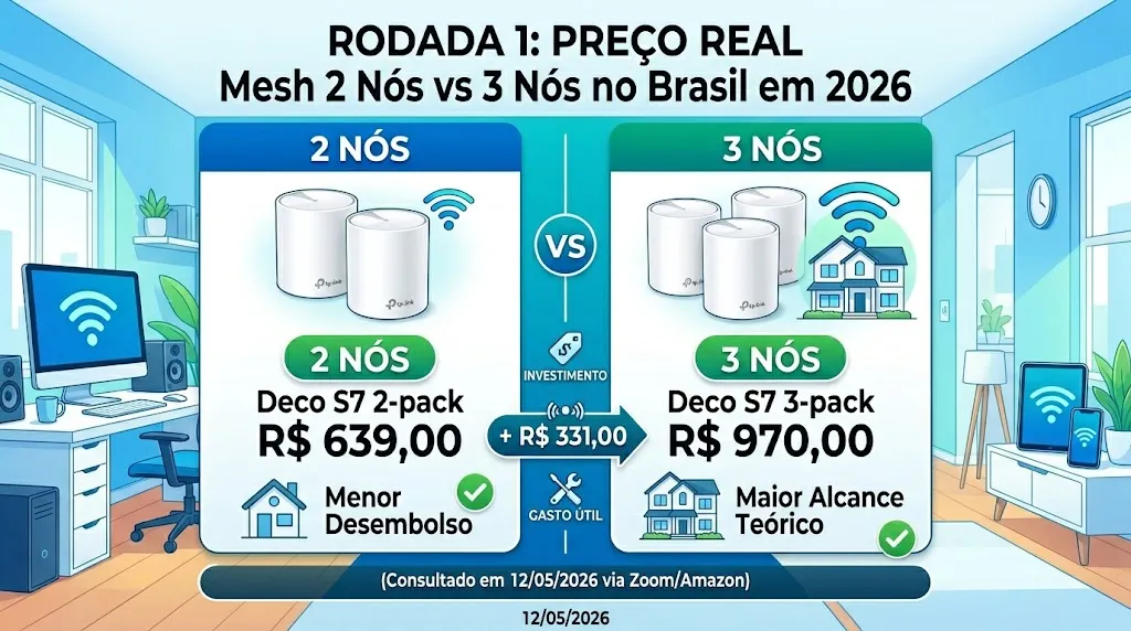 Rodada 1: Preço Real de Mesh 2 Nós vs 3 Nós no Brasil em 2026