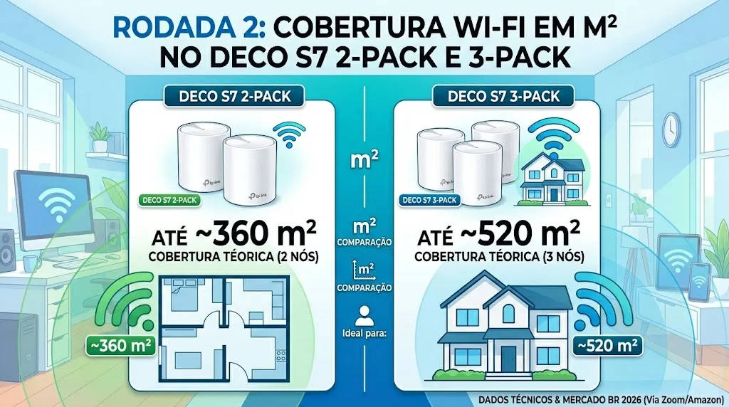 Rodada 2: Cobertura Wi-Fi em m² no Deco S7 2-pack e 3-pack