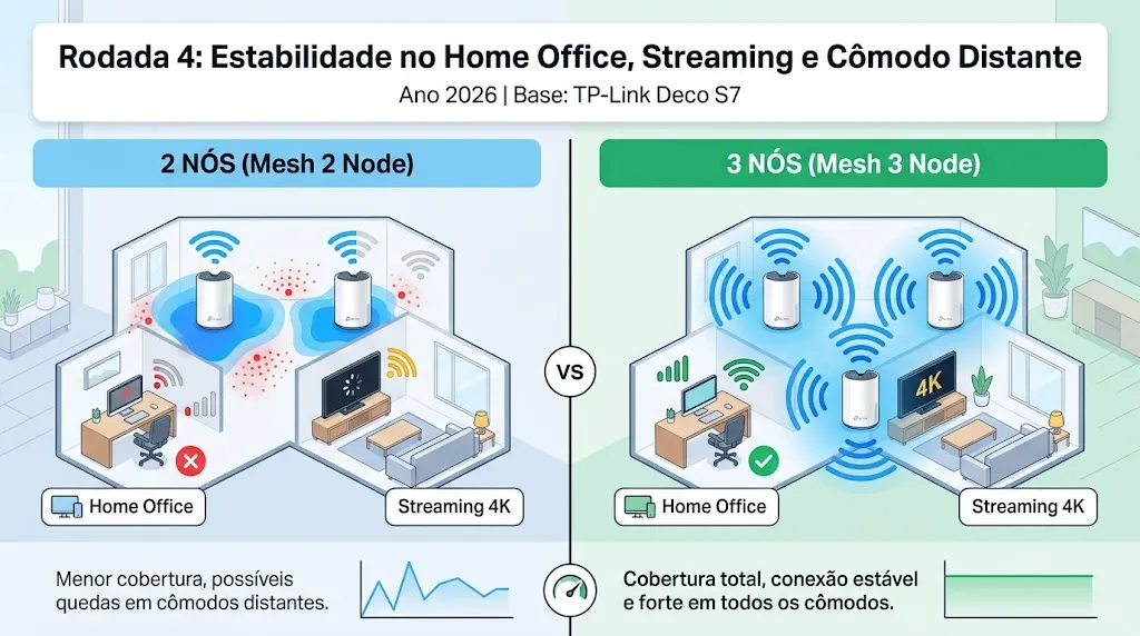 Rodada 4: Estabilidade no Home Office, Streaming e Cômodo Distante