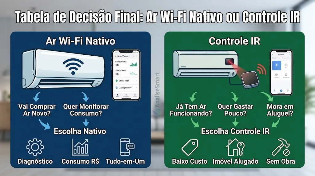 Tabela de Decisão Final: Ar Wi-Fi Nativo ou Controle IR